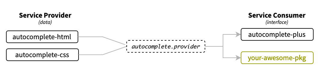 Service Diagram 2